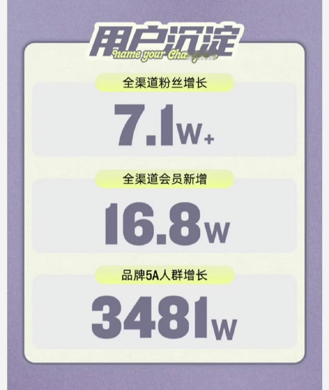 丁禹兮单平台总GMV破亿Champion官方旗舰店发布丁禹兮新一轮战报活动期间?