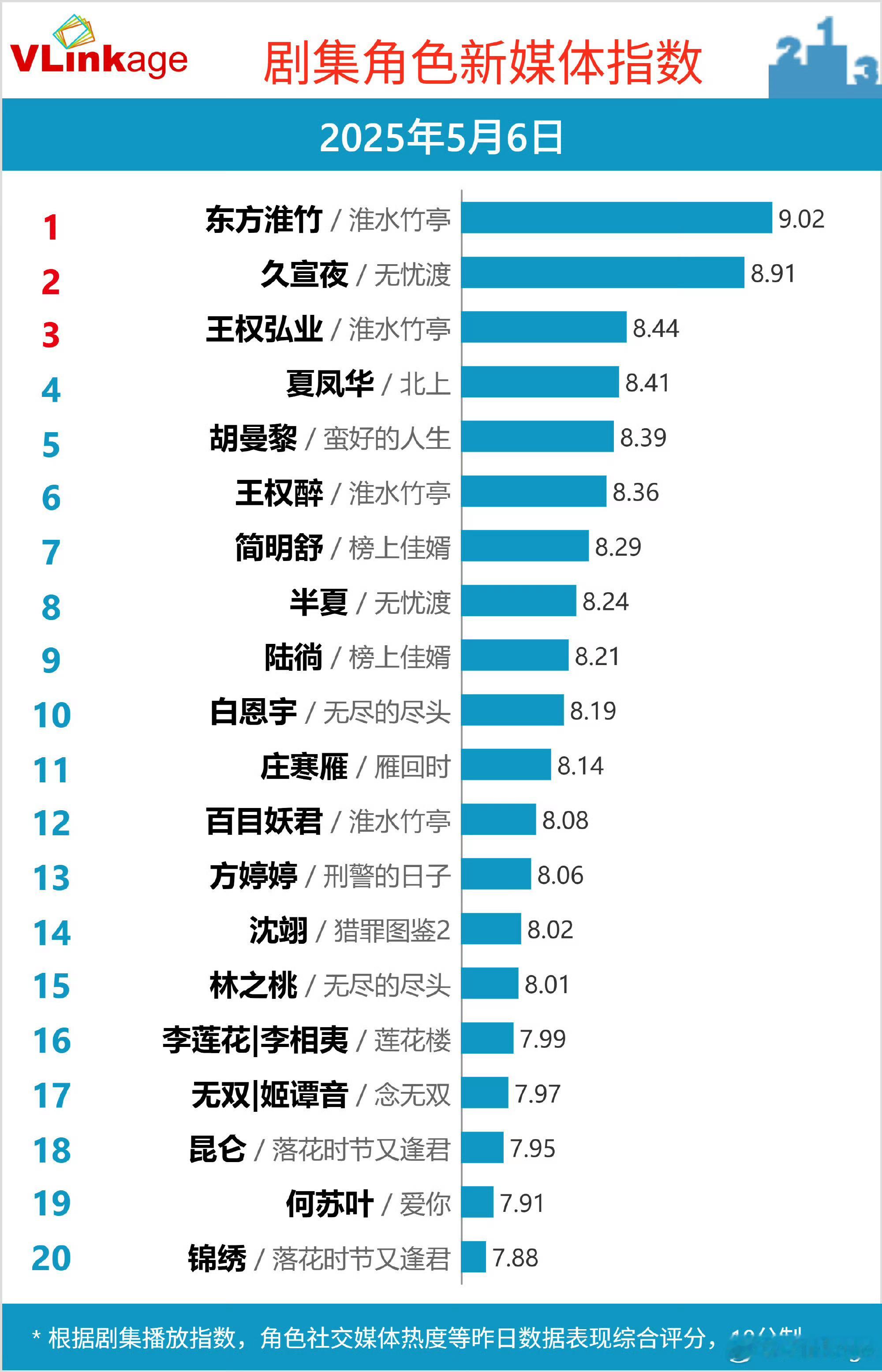 侯明昊百目妖君全场不区10分钟戏分，下线极快，每天v榜还这么稳定。[允悲]电视剧