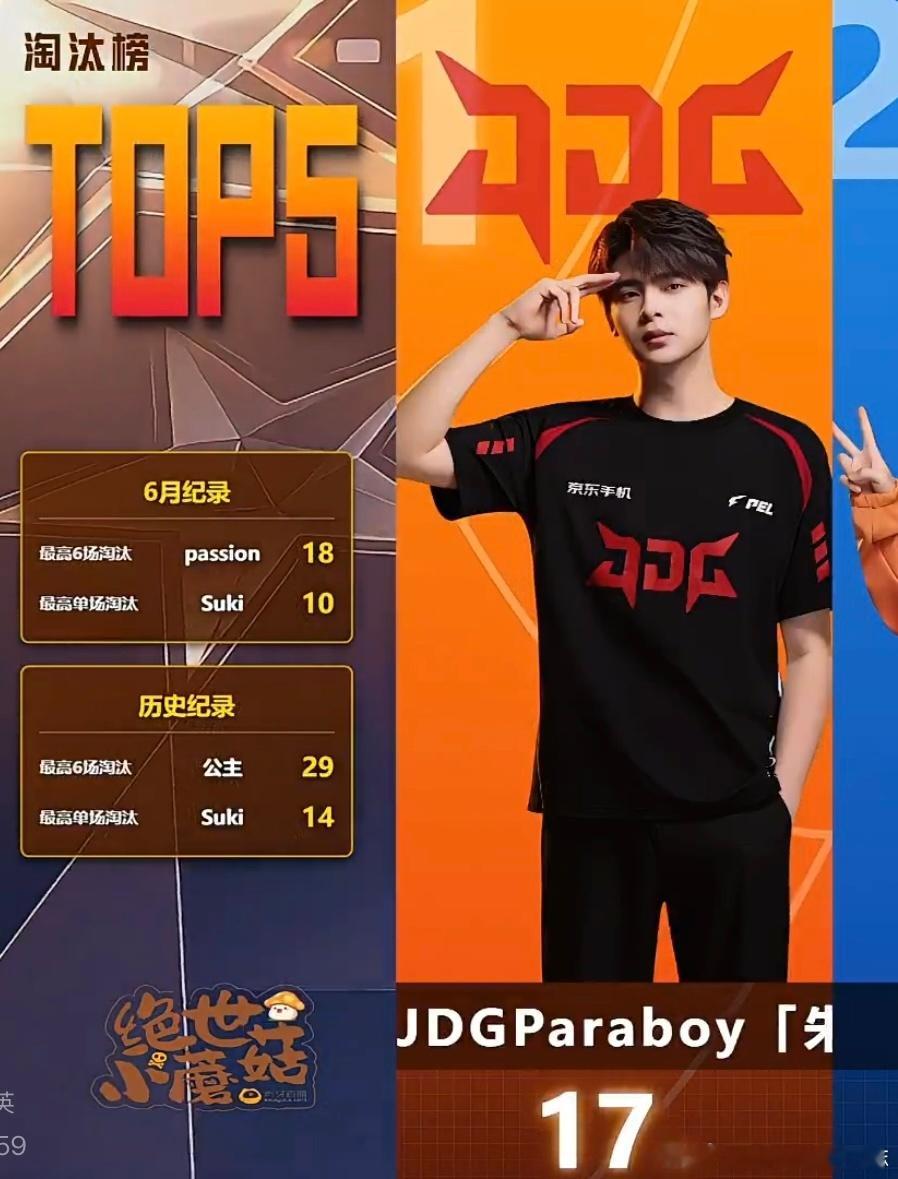 Paraboy以17淘汰登顶淘汰榜。北京JDG选手在2026PEL夏季赛单场斩获