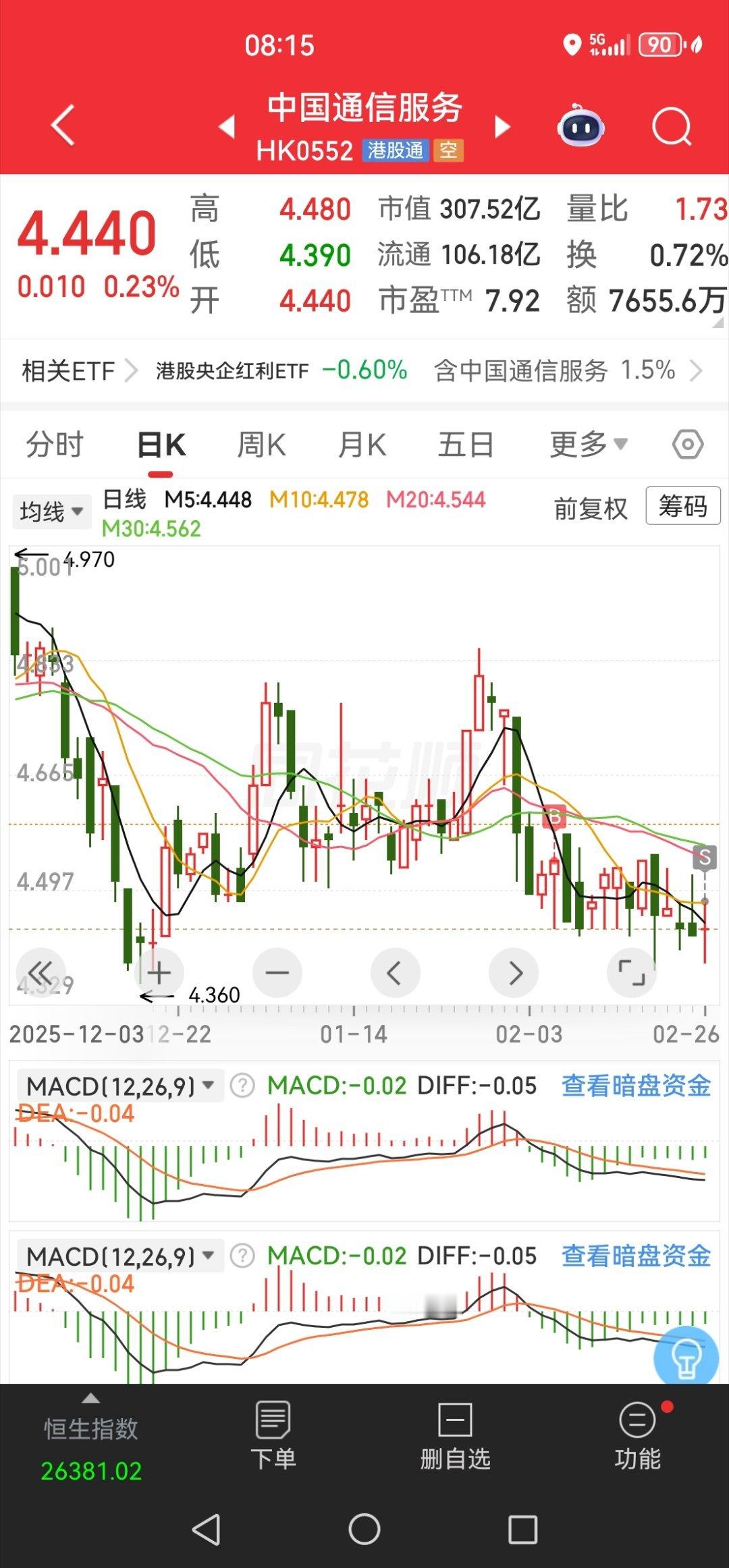 过年前我买的三支港股，中国通信服务，三花，小米，均以失败而告终了，本以为春节港股