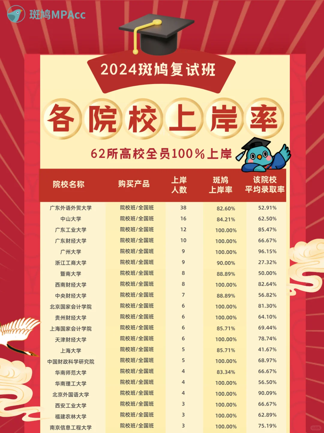 62所100%上岸率！24届斑鸠复试班上岸喜报