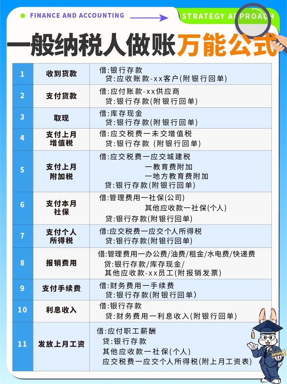 财务收藏✔️一般纳税人做账万能公式🔥