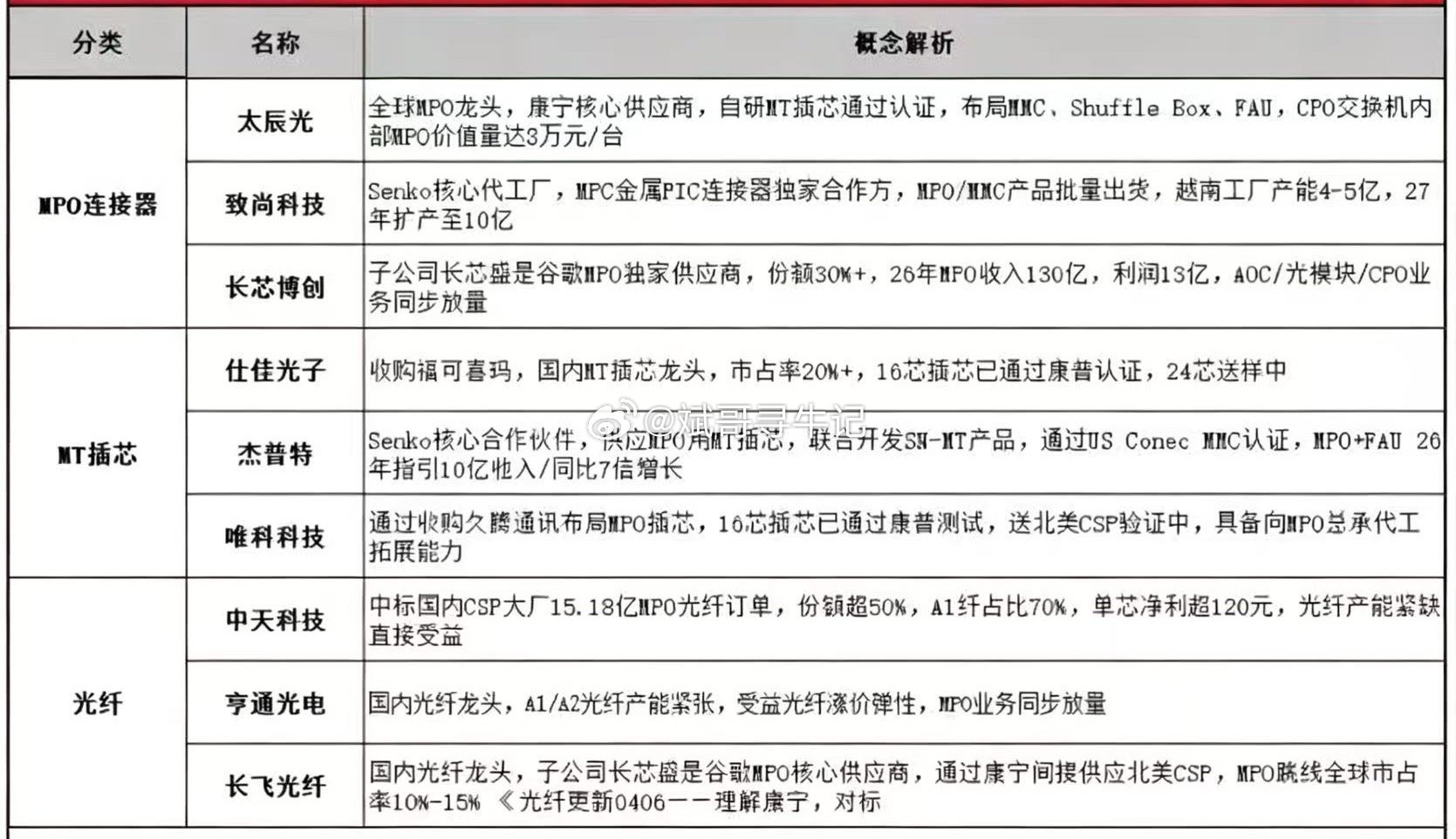 MPO，多芯推拉式连接器，本质是光纤连接器，只是传统光纤连接器是单车道，一次只能