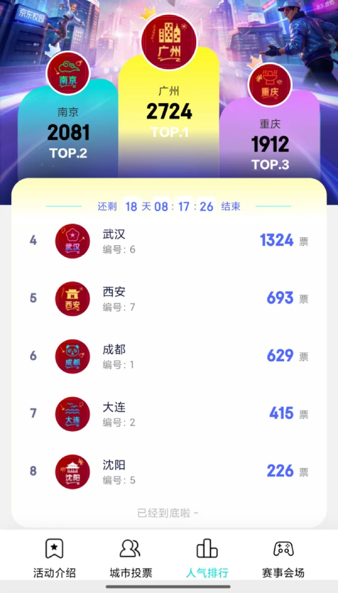 JDG发起王者荣耀校园赛怎么有种已经尘埃落定就是广州了的感觉[融化]其他地区是摆