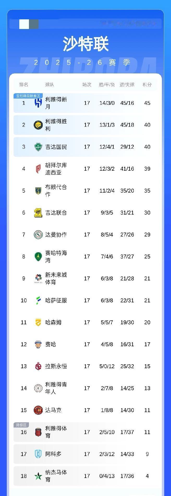 沙特联积分榜：胜利积40分落后榜首5分，新月积45分第二，吉达国民积40分第三