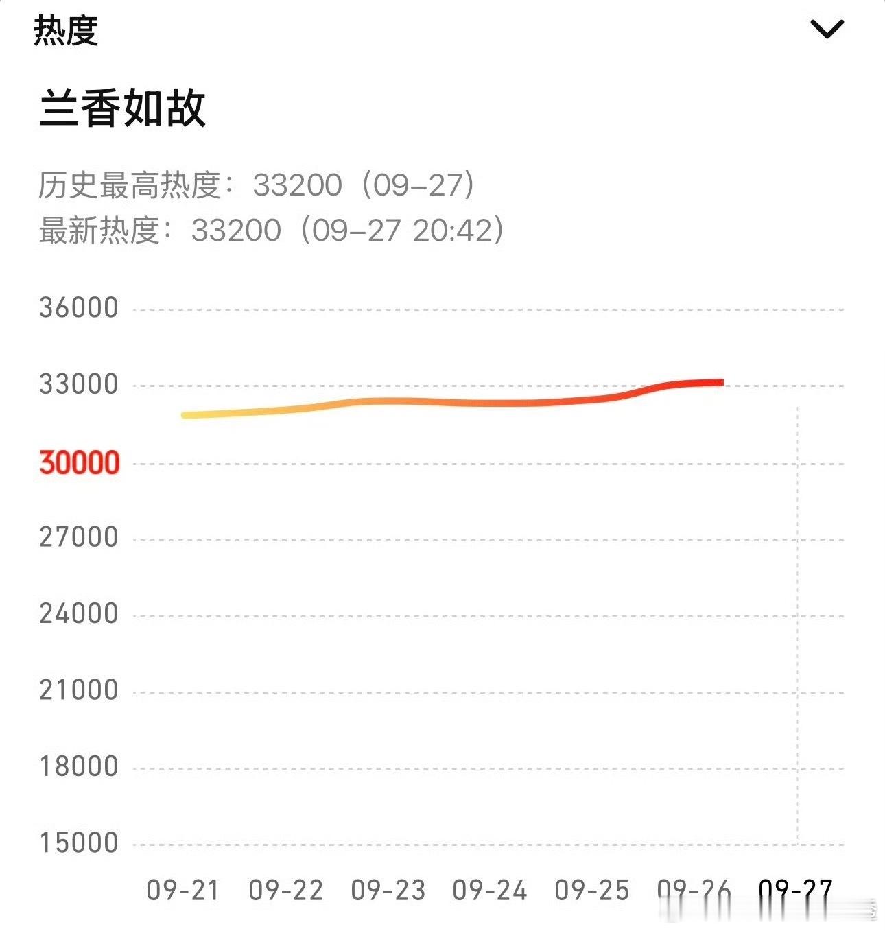 兰香如故热度超长相思星汉灿烂兰香如故热度超长相思星汉灿烂，进入历史第三。挡在前面