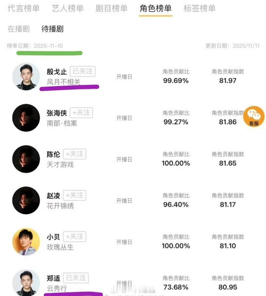 邓为风月不相关待播剧热度榜TOP1邓为热度贡献值99.69%，纯纯的单抗邓为云秀