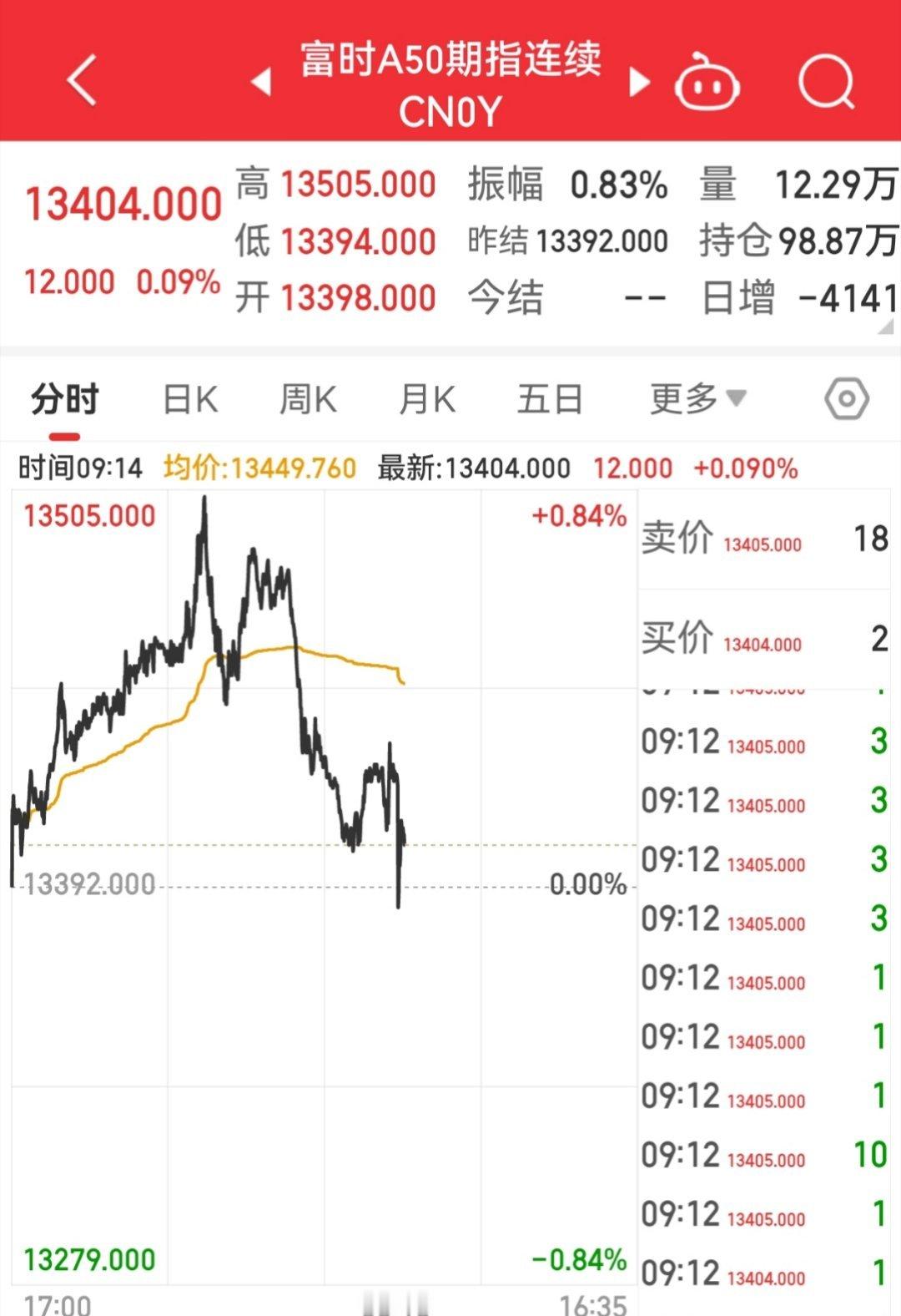 【2月24日富时A50指数开盘】        富时中国A50指数期货在上一交易