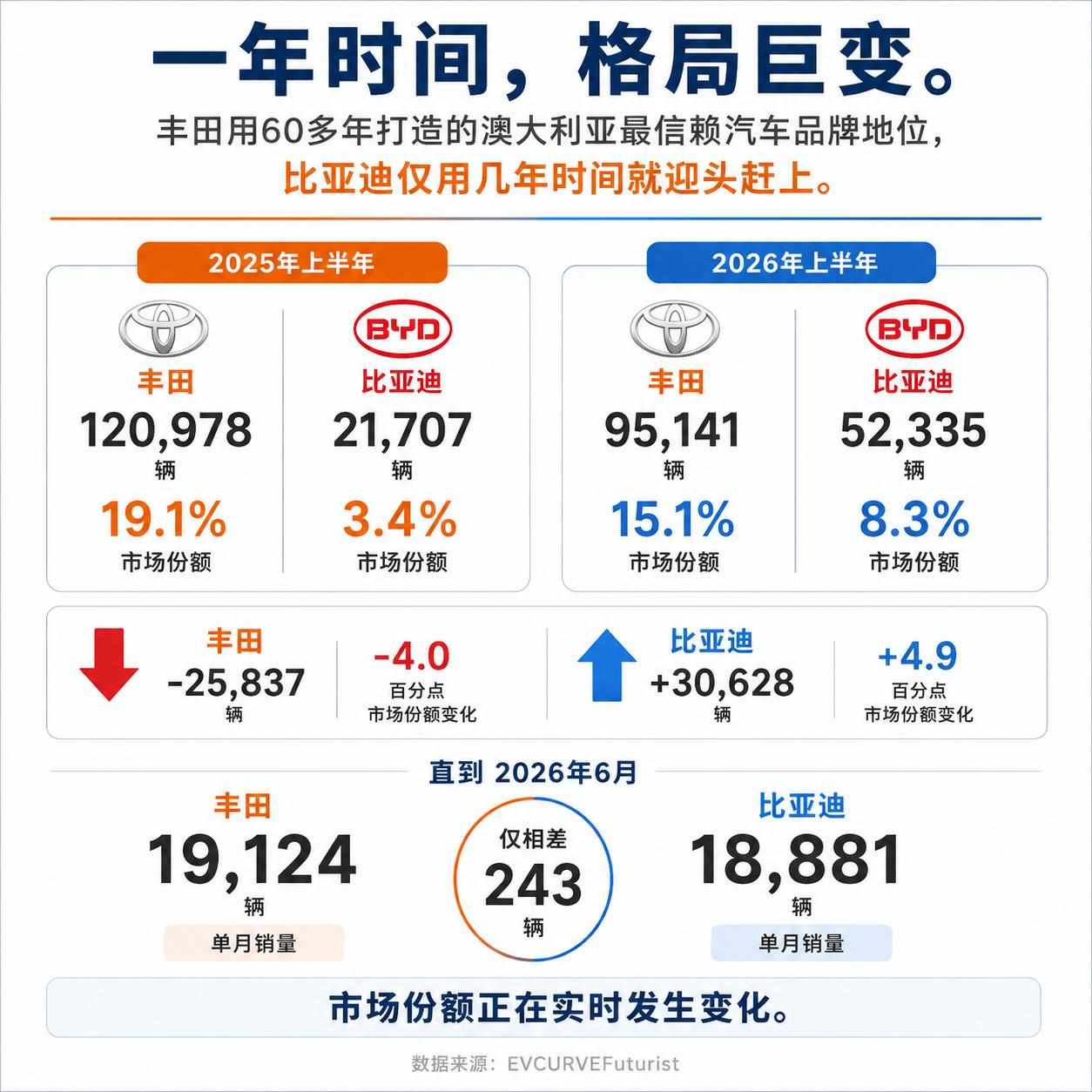 丰田用了60多年成为澳大利亚最受信赖的汽车品牌，而比亚迪只用了3年，就追到了几乎