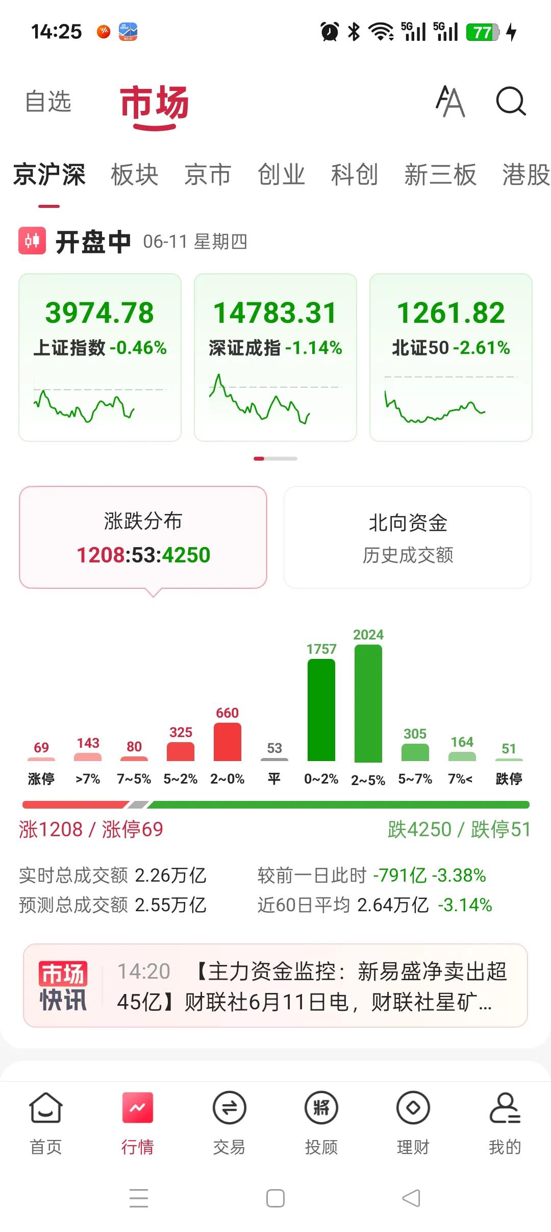 我不的不佩服A股大盘指数，这段时间差不多四千多个股下跌，可是大盘没有跌多少，难道
