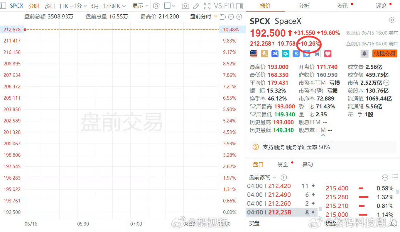 SpaceX美股盘前涨超10%6月16日，SpaceX美股盘前涨超10%，若能维
