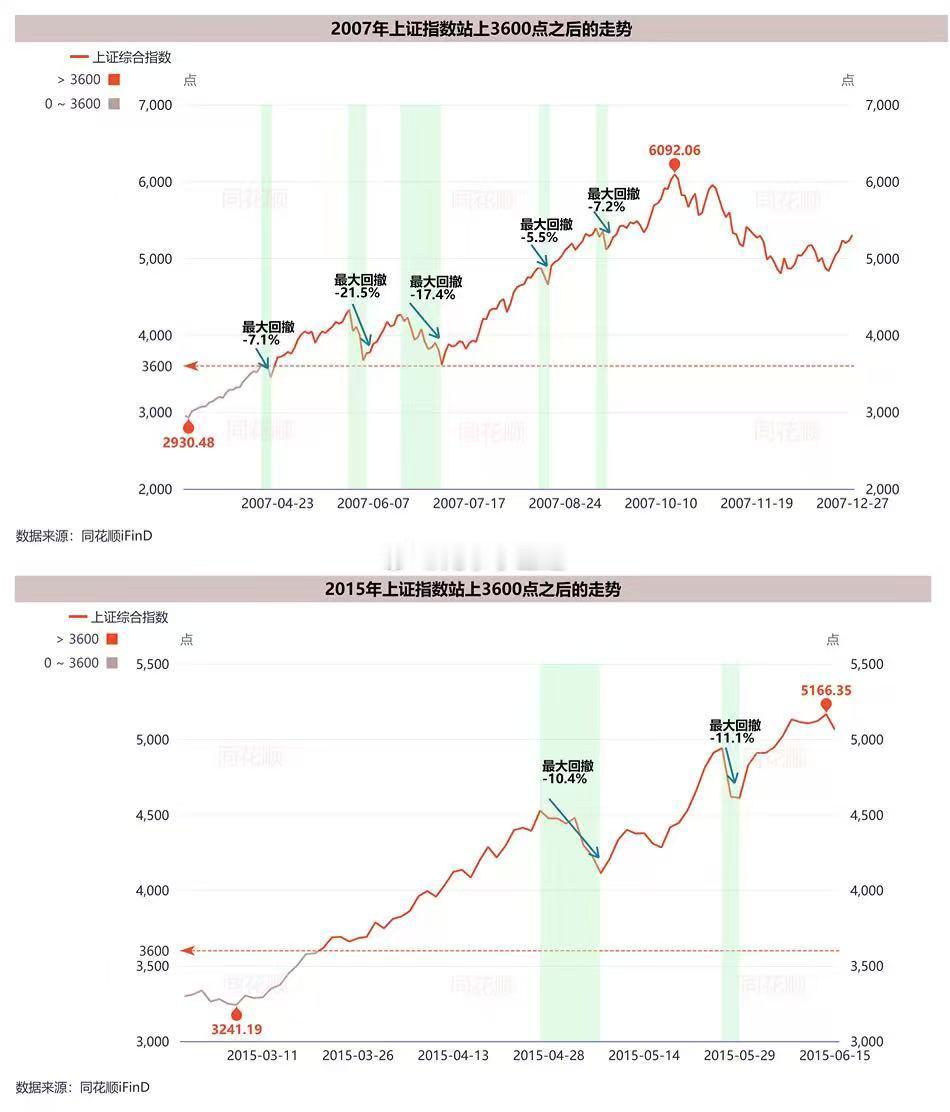 2007、2015年A股大牛市过程中的调整 ​​​