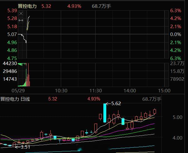 晋控电力000767，今天强势拉升5个多点，大家都吃肉了，可以自行把握盈利。 