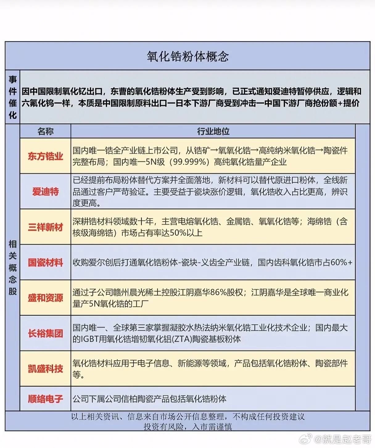 氧化锆原料出口受限！日系厂商断供承压，全产业链谁抢占涨价替代红利？近期国内氧化锆
