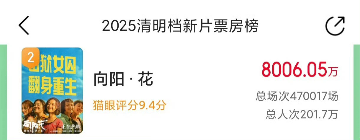 向阳花总票房破8000万啊啊啊啊破8000万了！！！越来越好👏[耶] ​​​