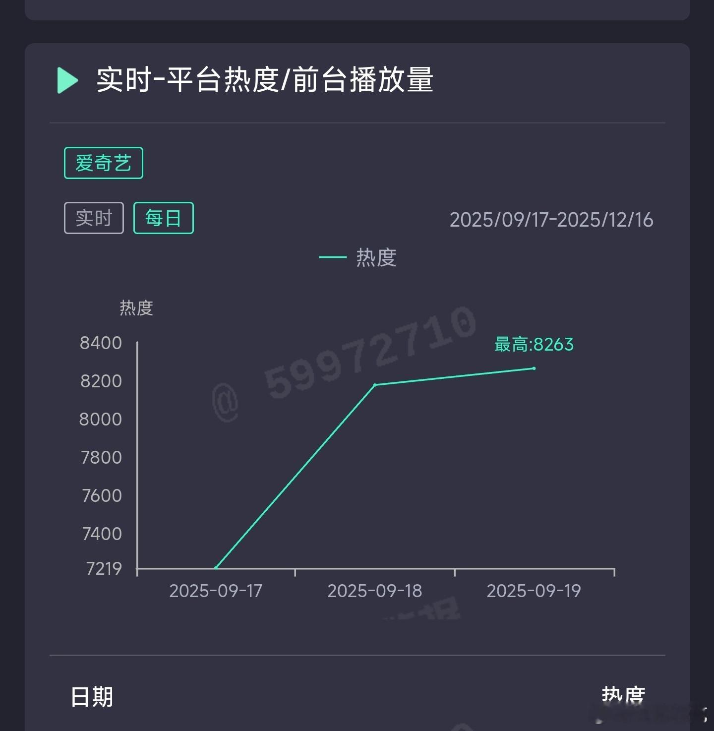 白敬亭的不眠日昨日云合推测1500万上下，扑扑扑扑扑扑扑扑扑扑扑扑。 ​​​