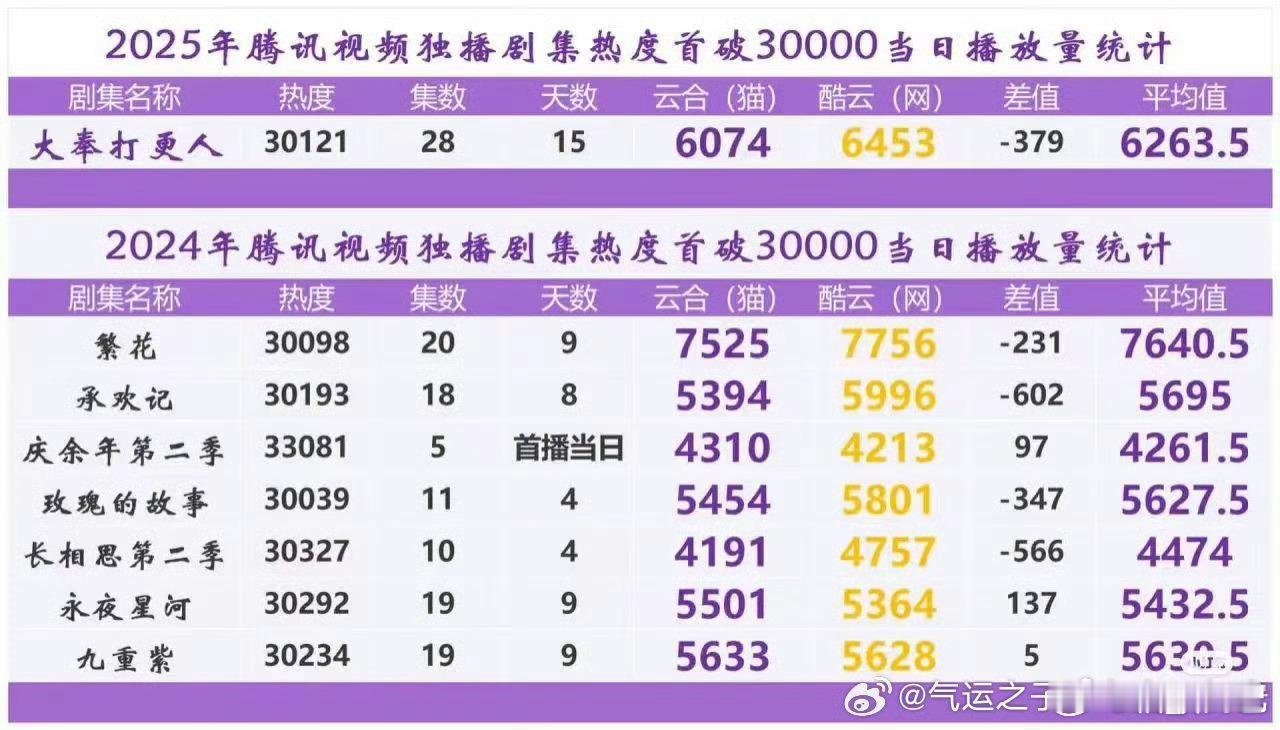 大奉打更人热度破30000的含金量，双云破6k[耶] 