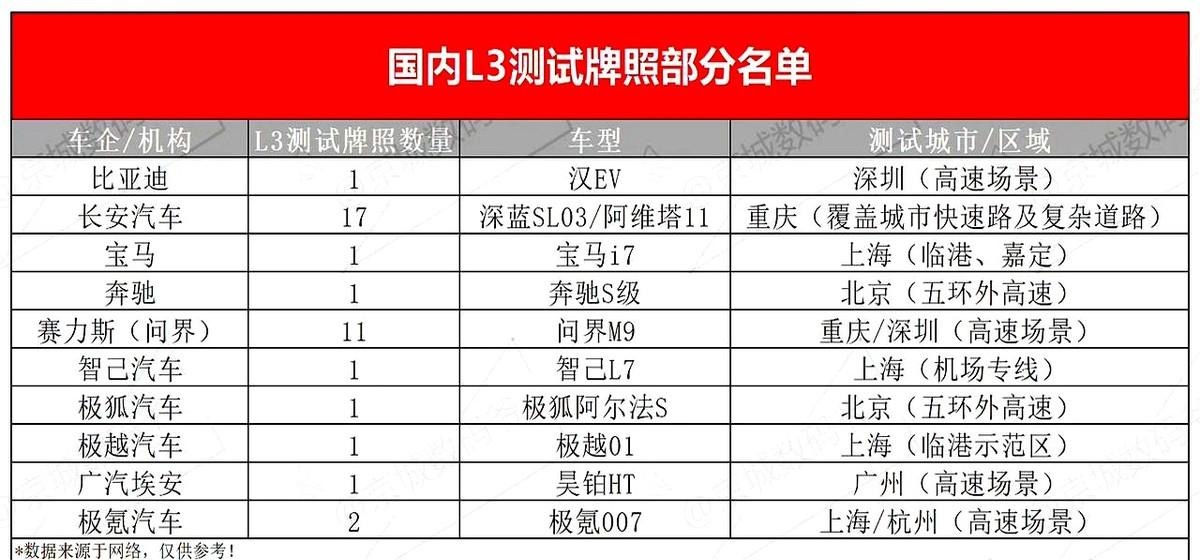 “赌一台车”没人敢接，华为智驾把对手逼到墙角。
28张L3牌照，17张归华为系，