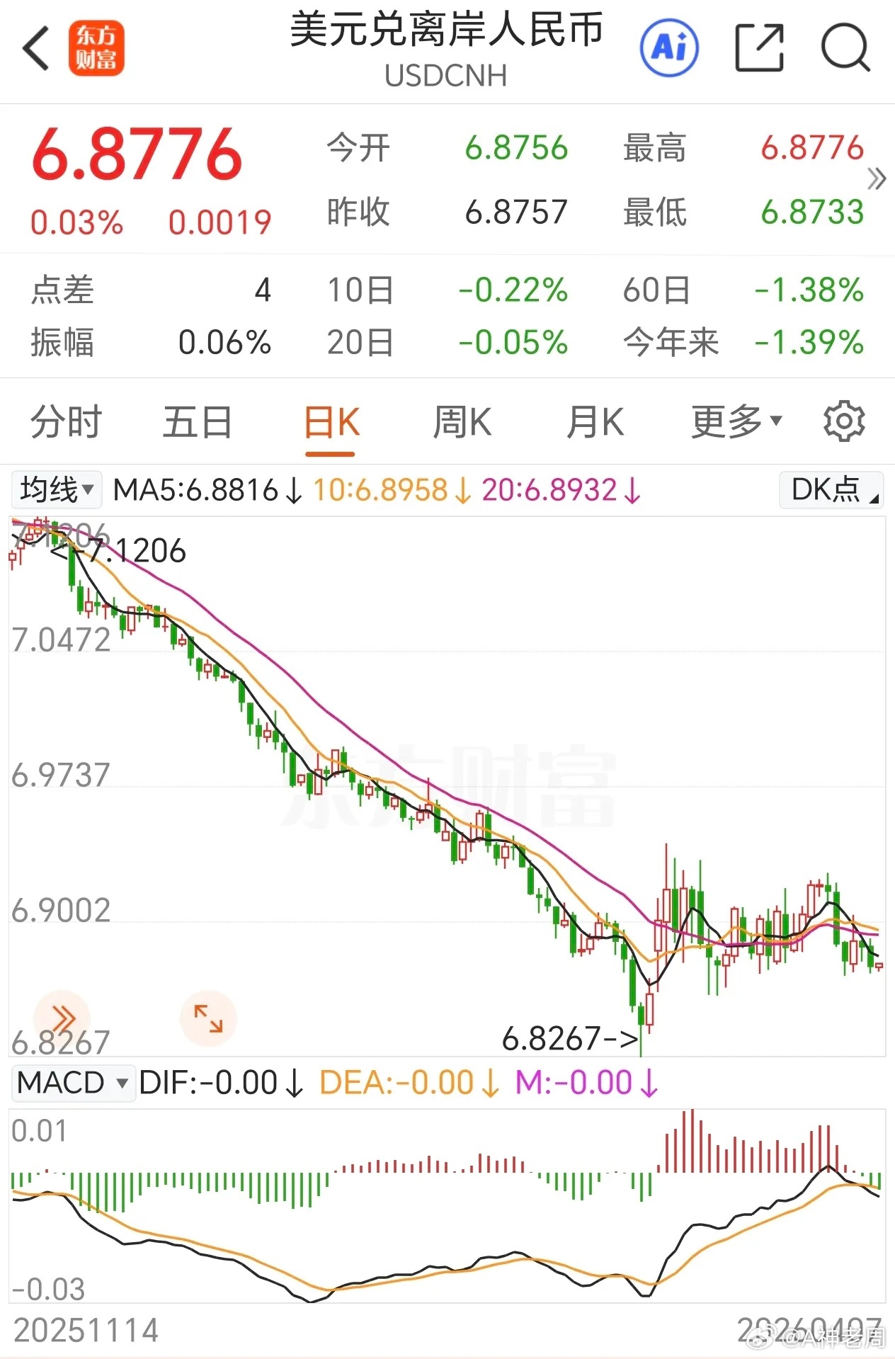 美元指数再上100，人民币汇率稳定的很，还升值到了6.87！这是大国的金融暗战，