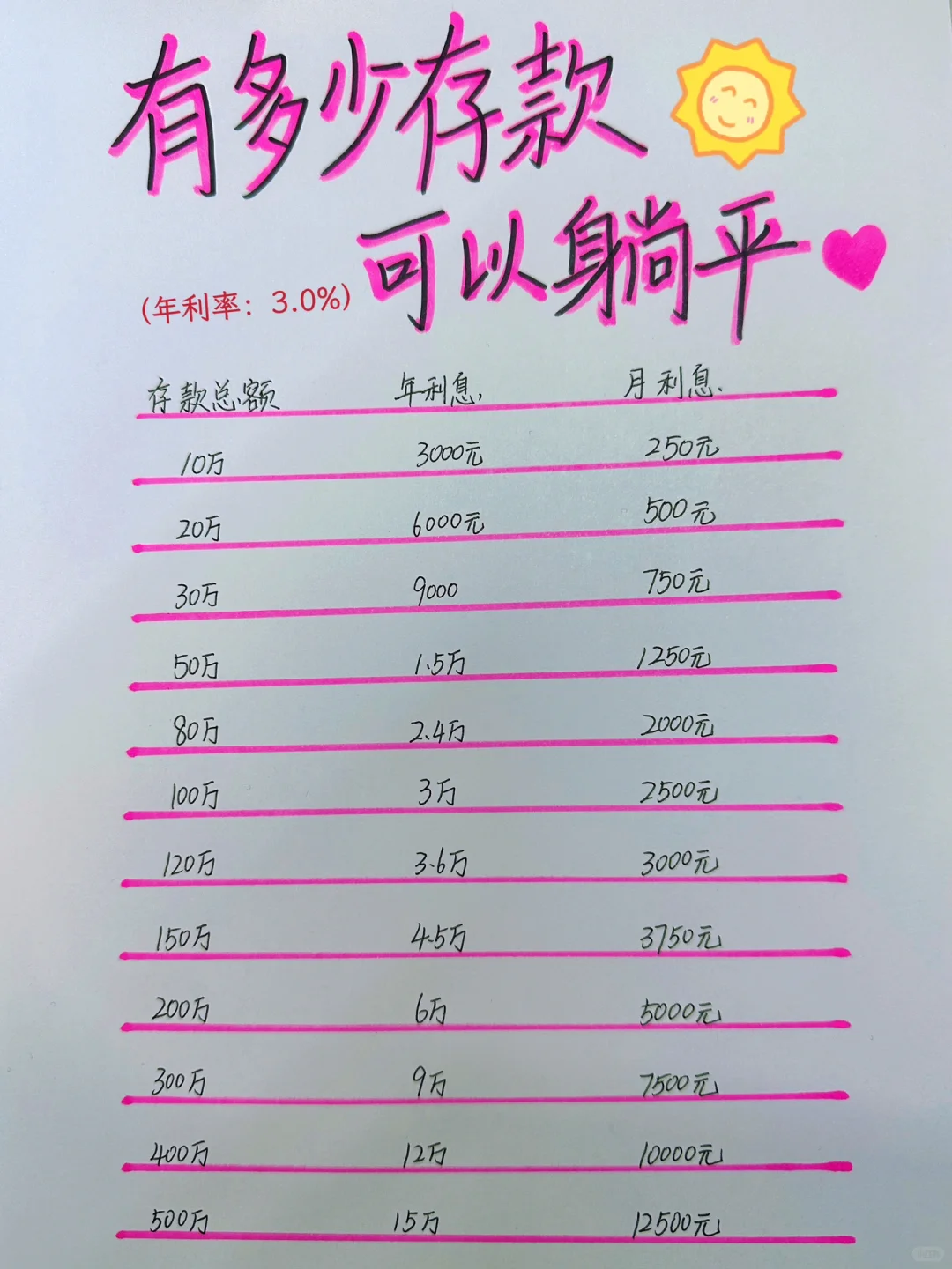 来看看你存款有多少，才可以躺平？💪