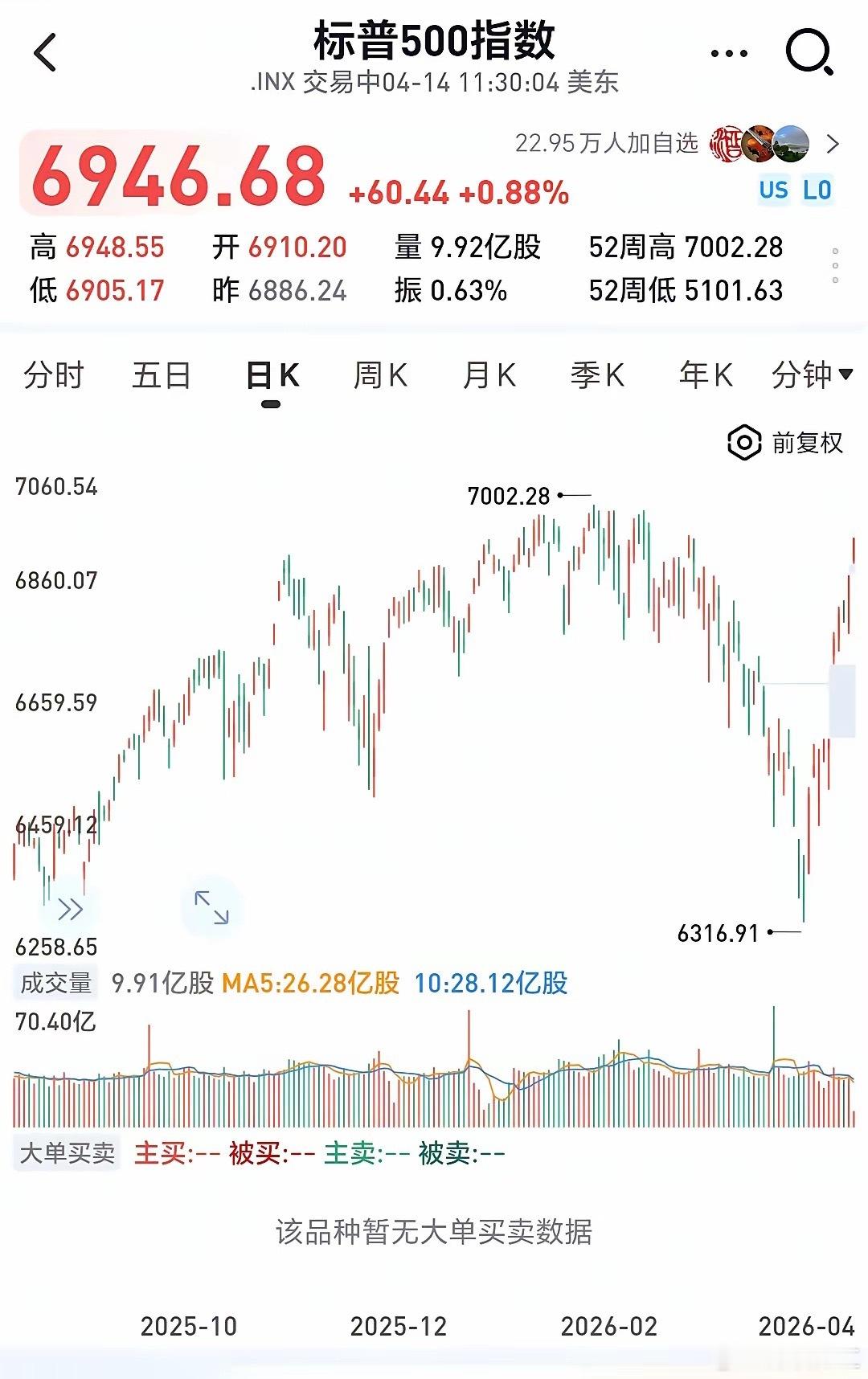 爆了！美股纳指大涨1.8%，半导体狂拉！   今天A股科技要加速   隔夜美股全