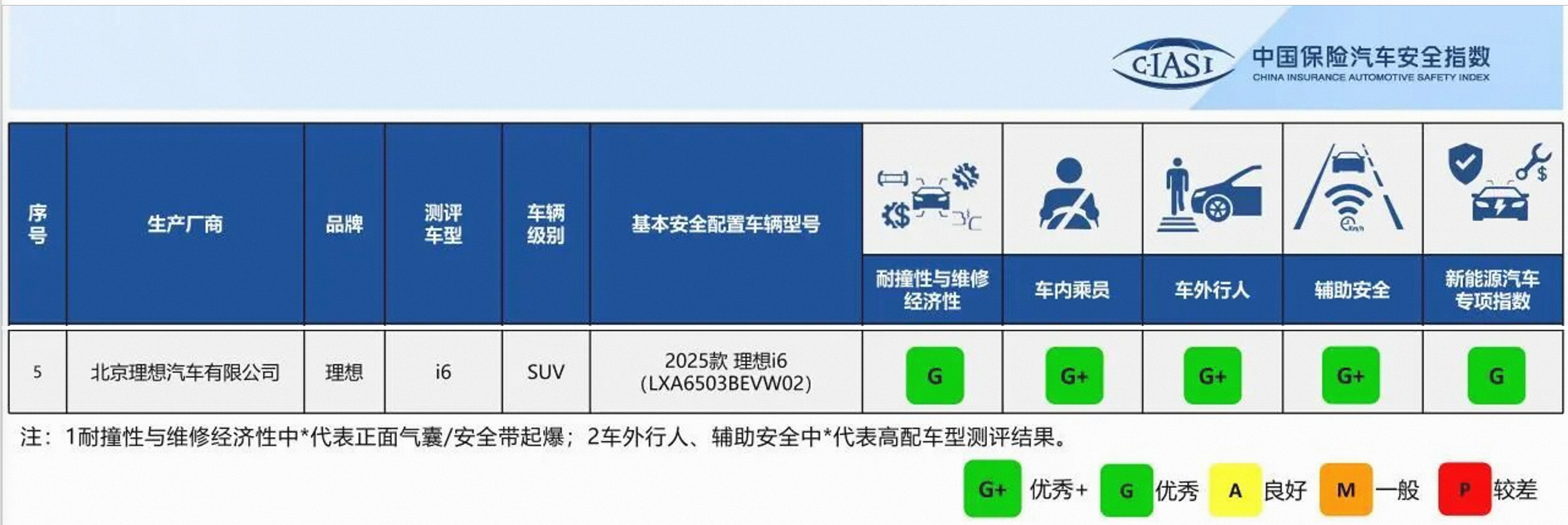 理想i6的中保研成绩出炉了，说到做到：全优评级，G+/G+/G+/G/G，新增的
