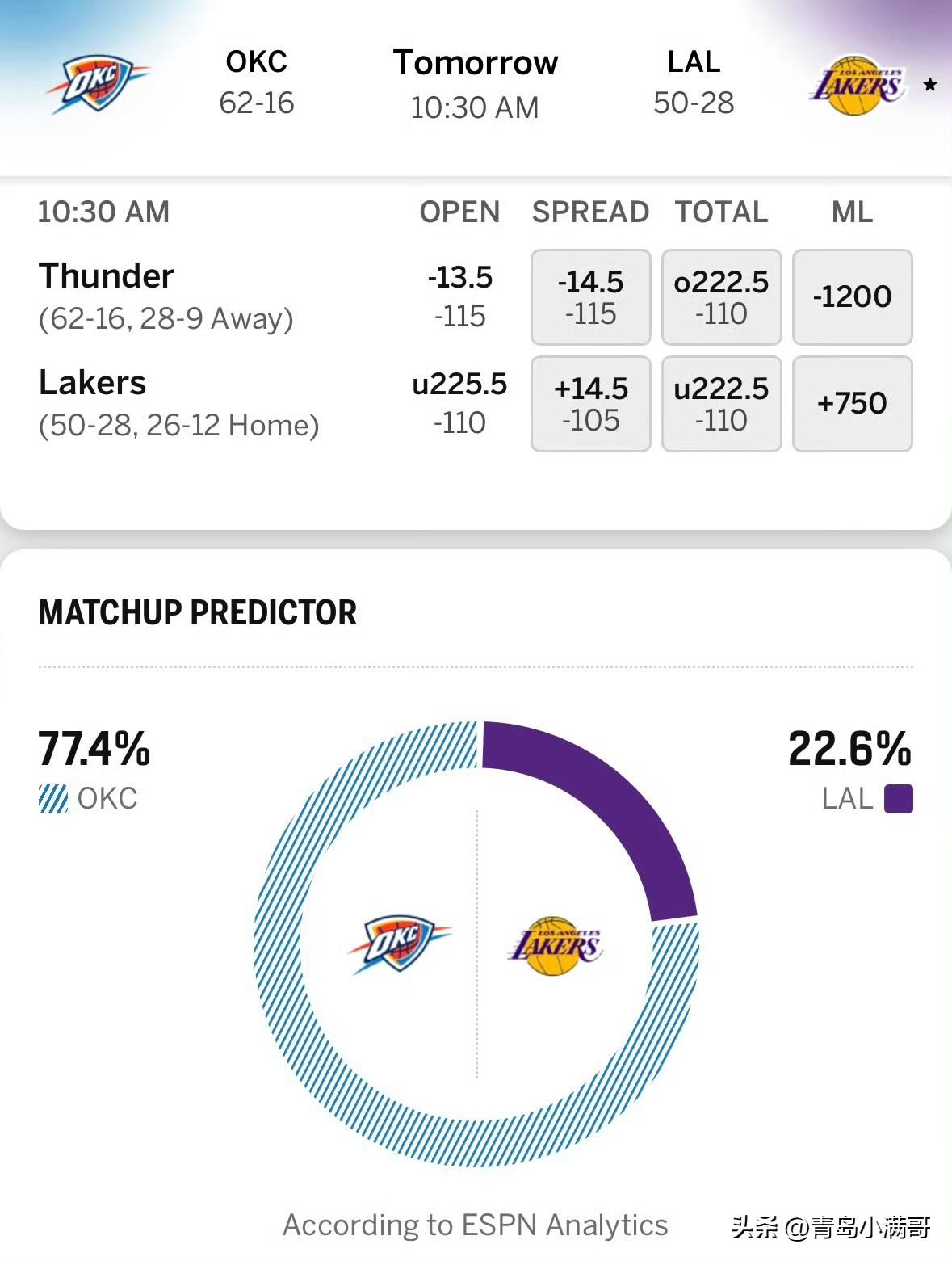 横扫湖人？雷霆vs湖人比赛预告，残阵湖人能否守住最后一场尊严！

北京时间4月8