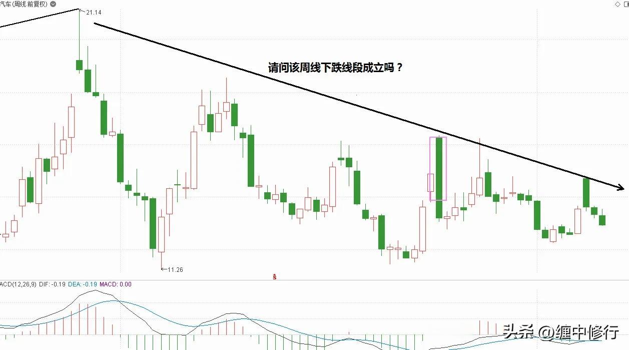 请教大家，周线图从高点下来周线线段成立吗？帮忙画一画