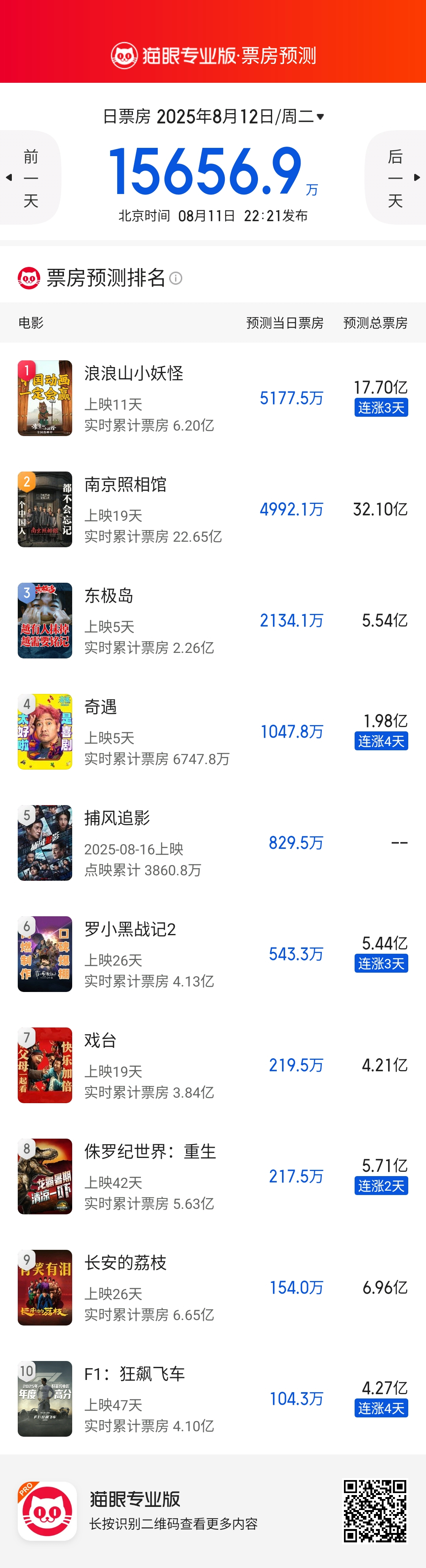 小妖怪猛啊！预测票房涨至17亿，中国电影市场今后也要依靠动画了？票房预测[超话]