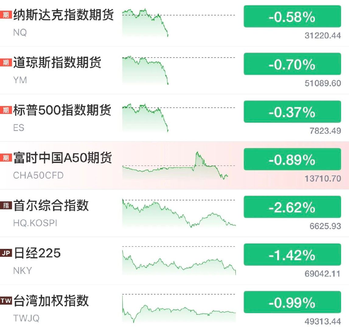 【A股节后调整原因】科技板块遭重挫原因 10月8日，市场全天震荡调整，三大指数集