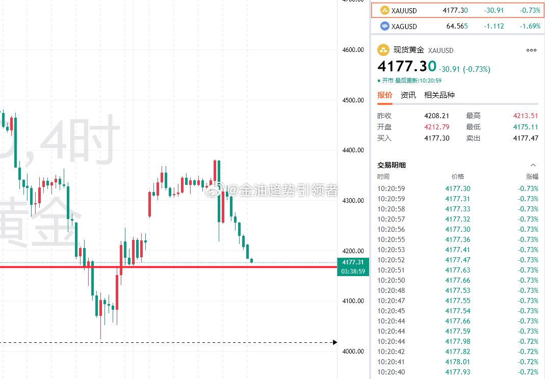 隔夜黄金迎来大幅跳水，一口气大跌七十余美元，主要两大原因：一是美联储态度强硬，今