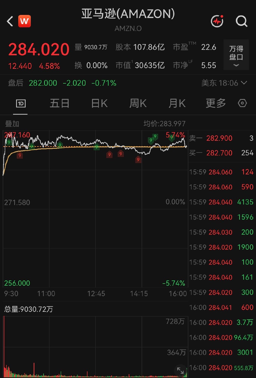 【贝索斯出售40.7亿美元股票】8月4日，亚马逊美股盘后跌近2%，文件显示亚马逊