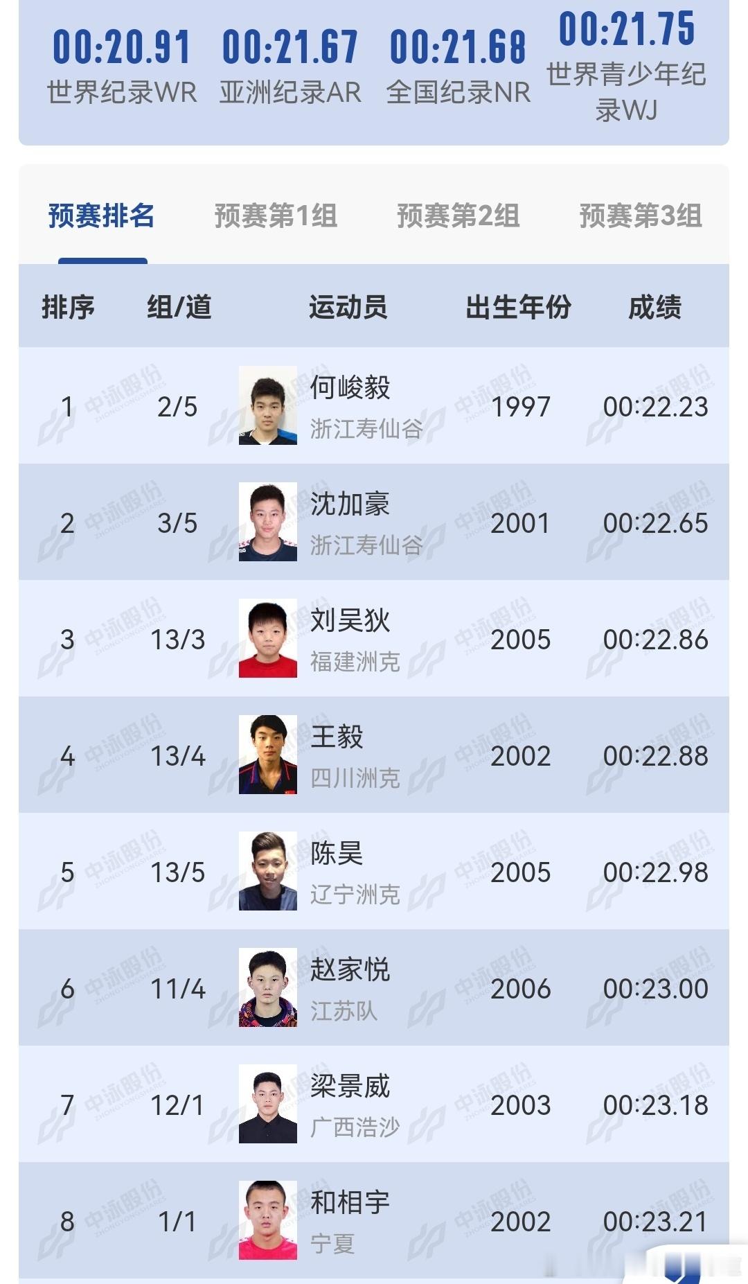 夏錦赛 50自预赛小何第1、加豪第2，200混预赛州州第2、小张第8，女子200