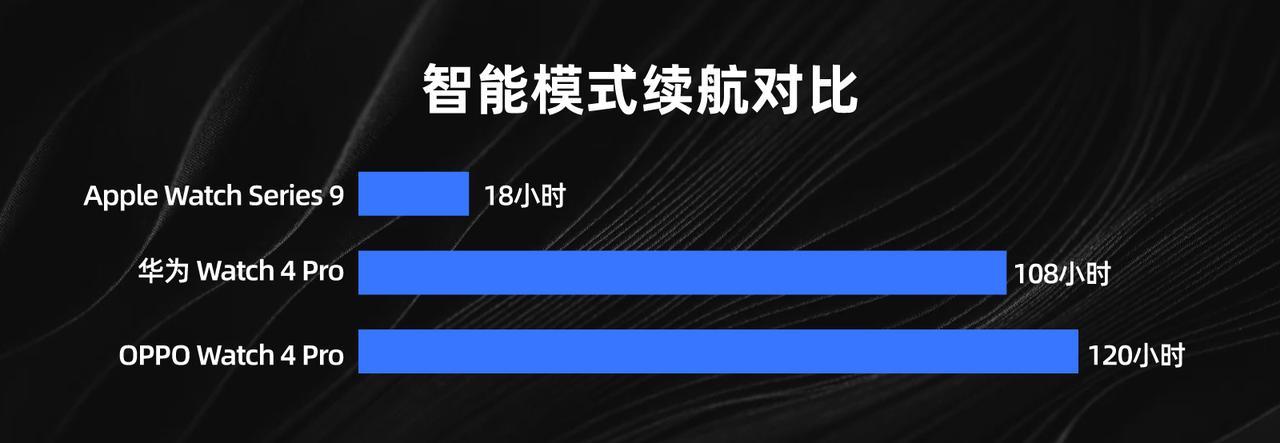 原本以为新S9芯片会提升Apple Watch S9的续航，但还是失望了，官方数