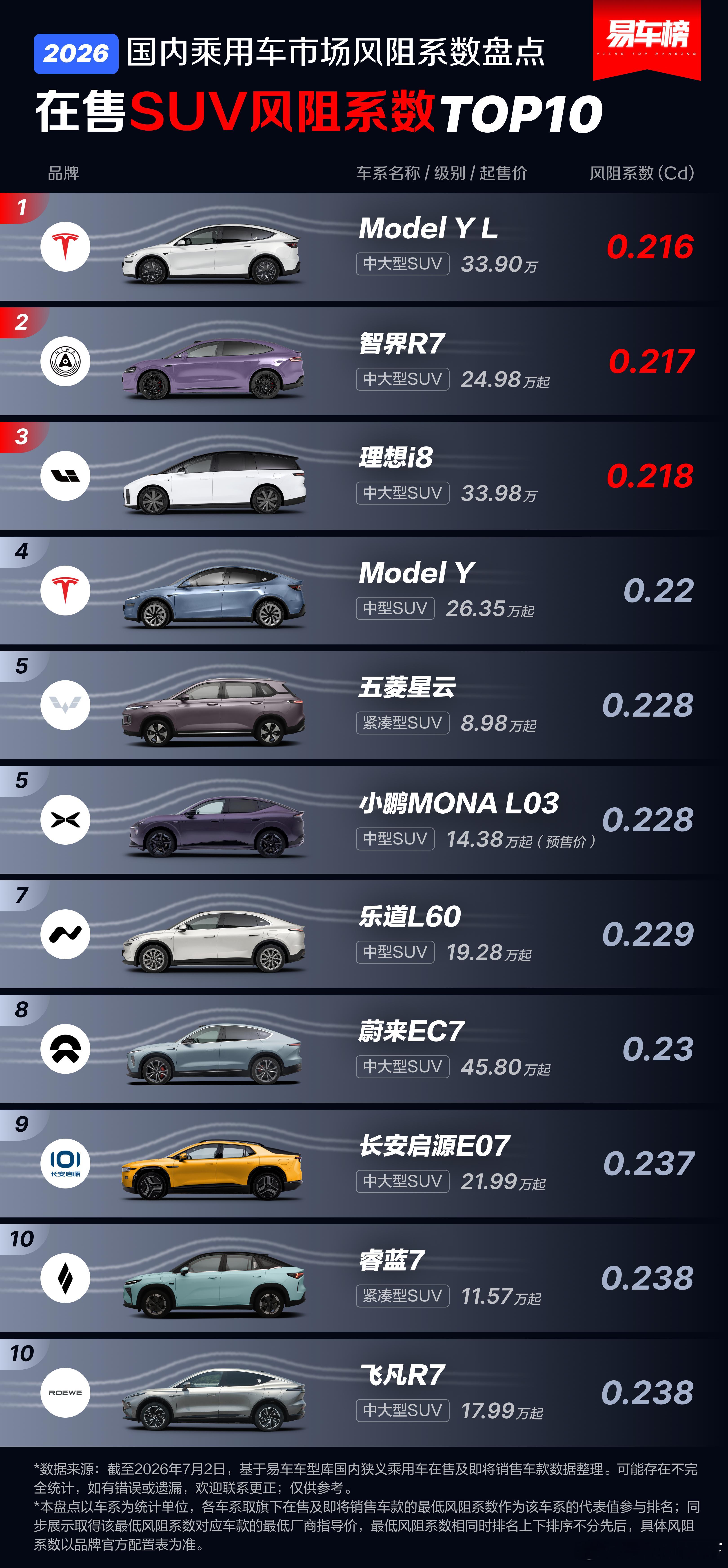 小鹏MONA L03的风阻系数是真的第五啊！诚实的宣传广告手法YL竟然是第一你敢