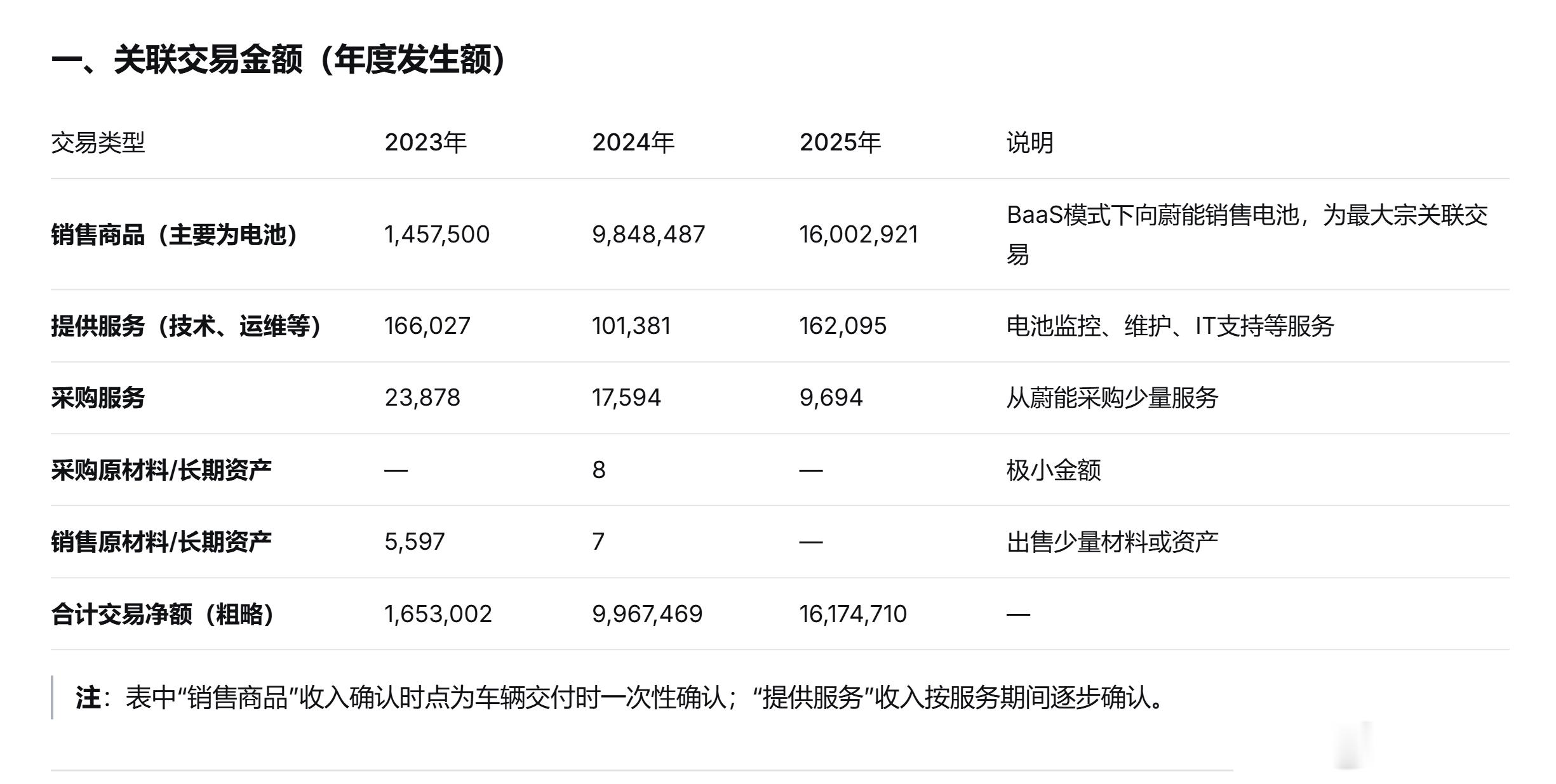 刚才又研究了一下蔚来25年的财报（单位是rmb千元），蔚来向蔚能销售了160亿。