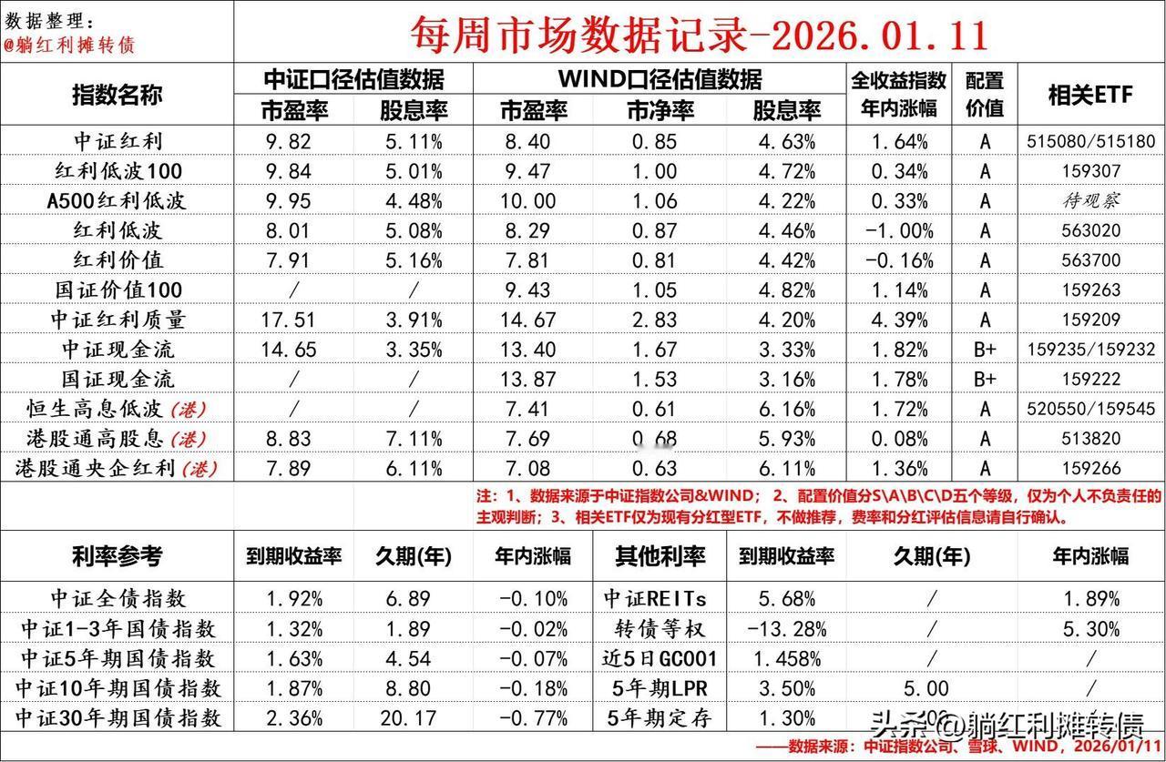 每周市场数据记录-2026.01.11
      新年以来红利依旧保持了超然于