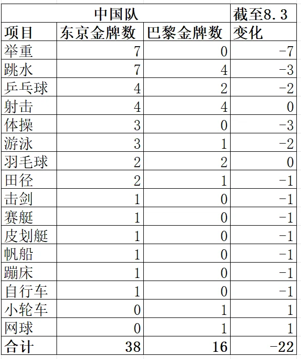 冠绝全场，中国奥运健儿加油！