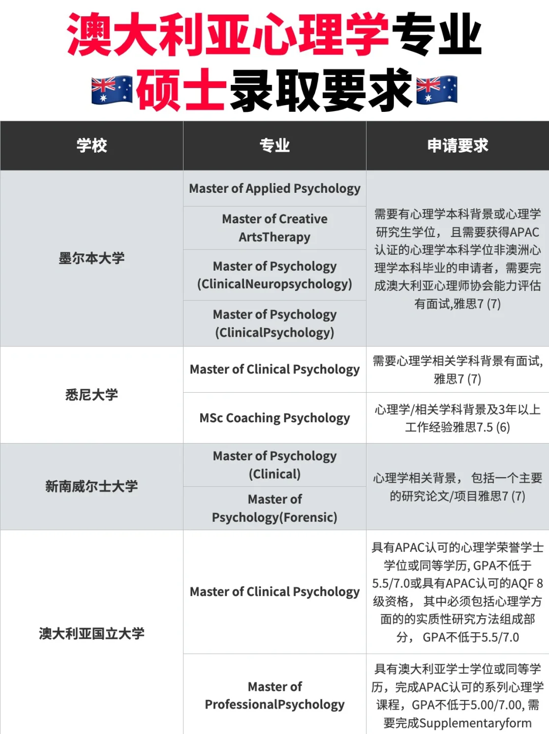 在澳洲读心理学硕士真挺不错的呀😉！