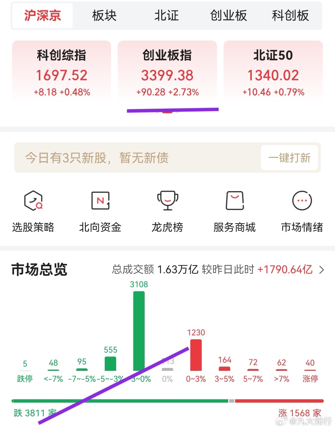 市场非常极端，创业板大涨3%，个股依然有3900家是跌的，情绪值不到30%。量化