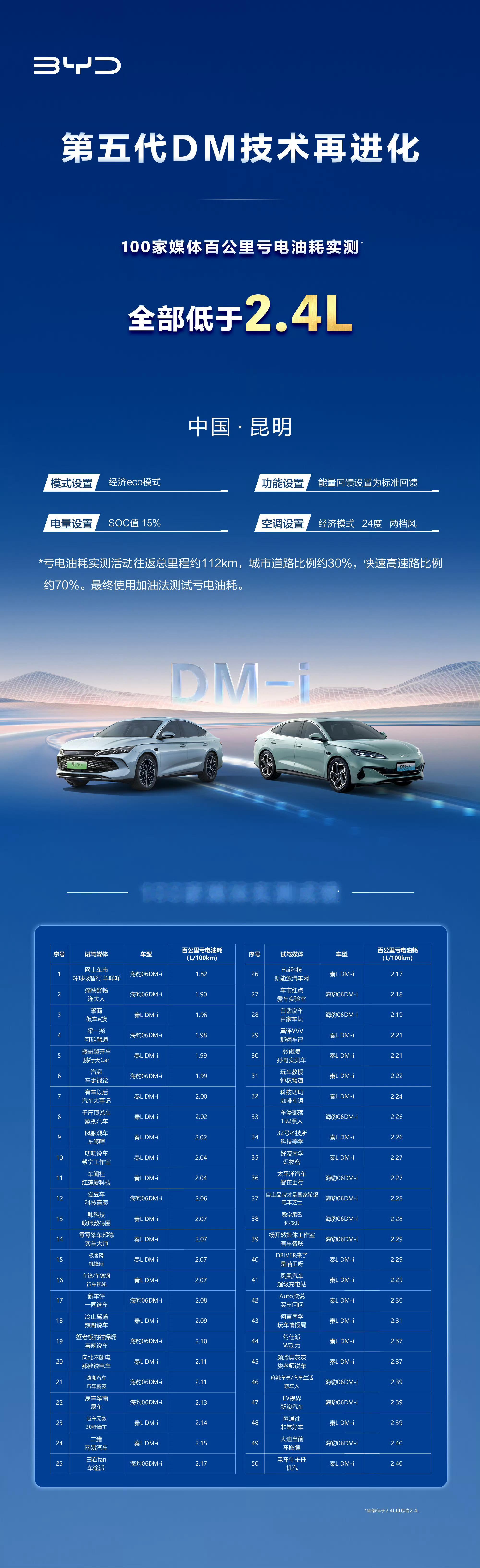 比亚迪第五代DM技术再进化AI算法实时优化动力输出！NEDC百公里亏电油耗低至2