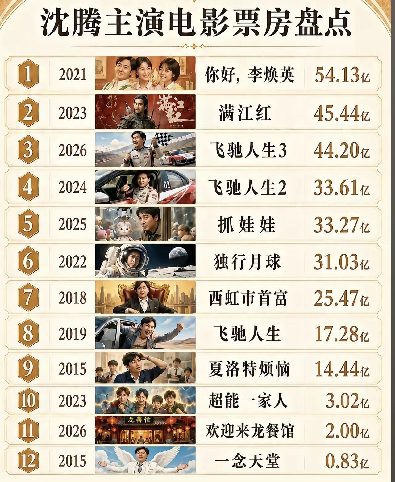 你认为哪部电影才是沈腾的代表作？