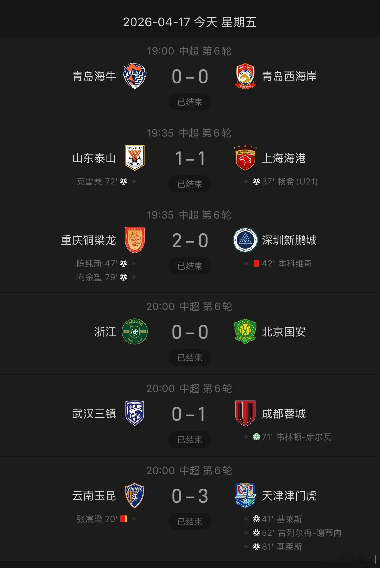 中超联赛 国安 0 比 0 平浙江，新赛季北京国安已经连续 5 场不胜。不过这轮