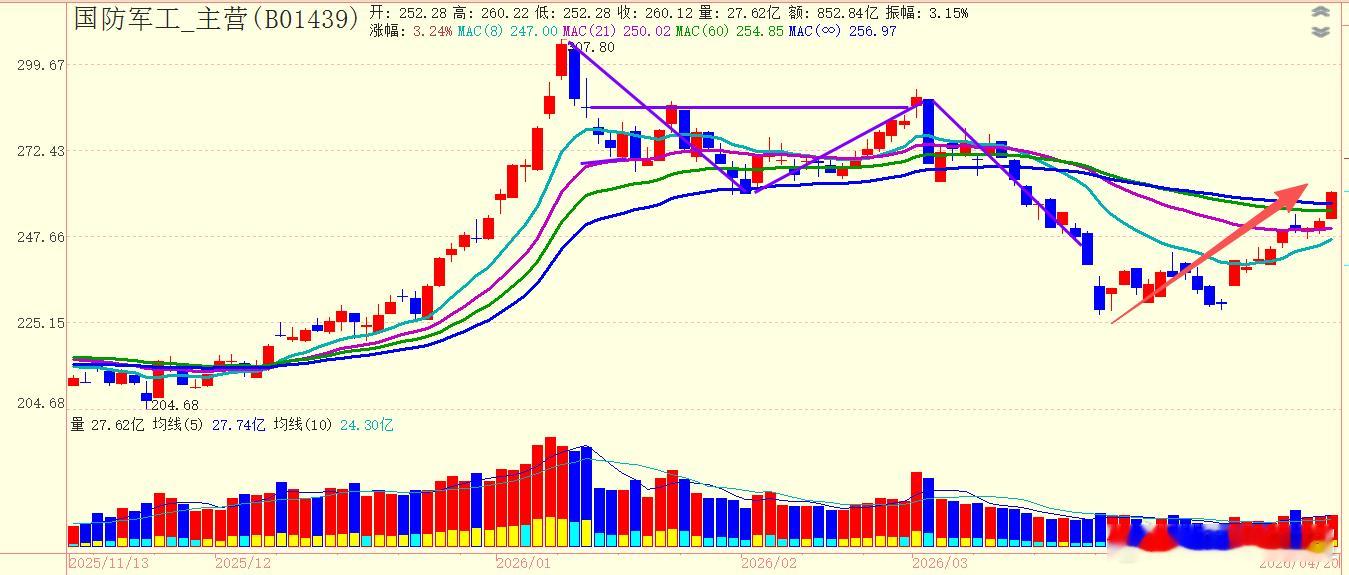 目前军工板块资金流入排名第一，主要是商业航天概念起来了。3月23日之后，当时选择