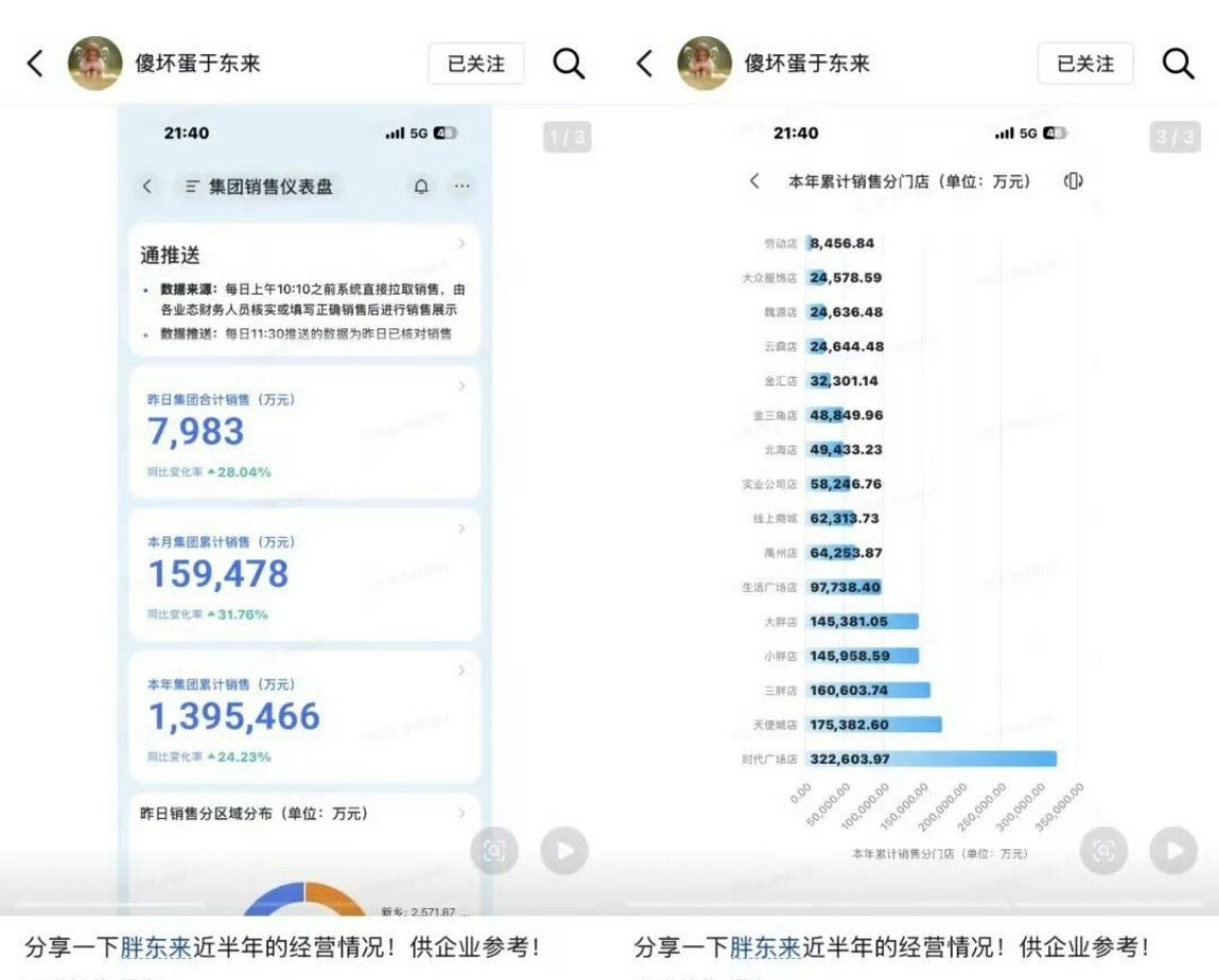胖东来员工至亲离世带薪休假1年胖东来创始人于东来在公布半年销售额突破139.5亿