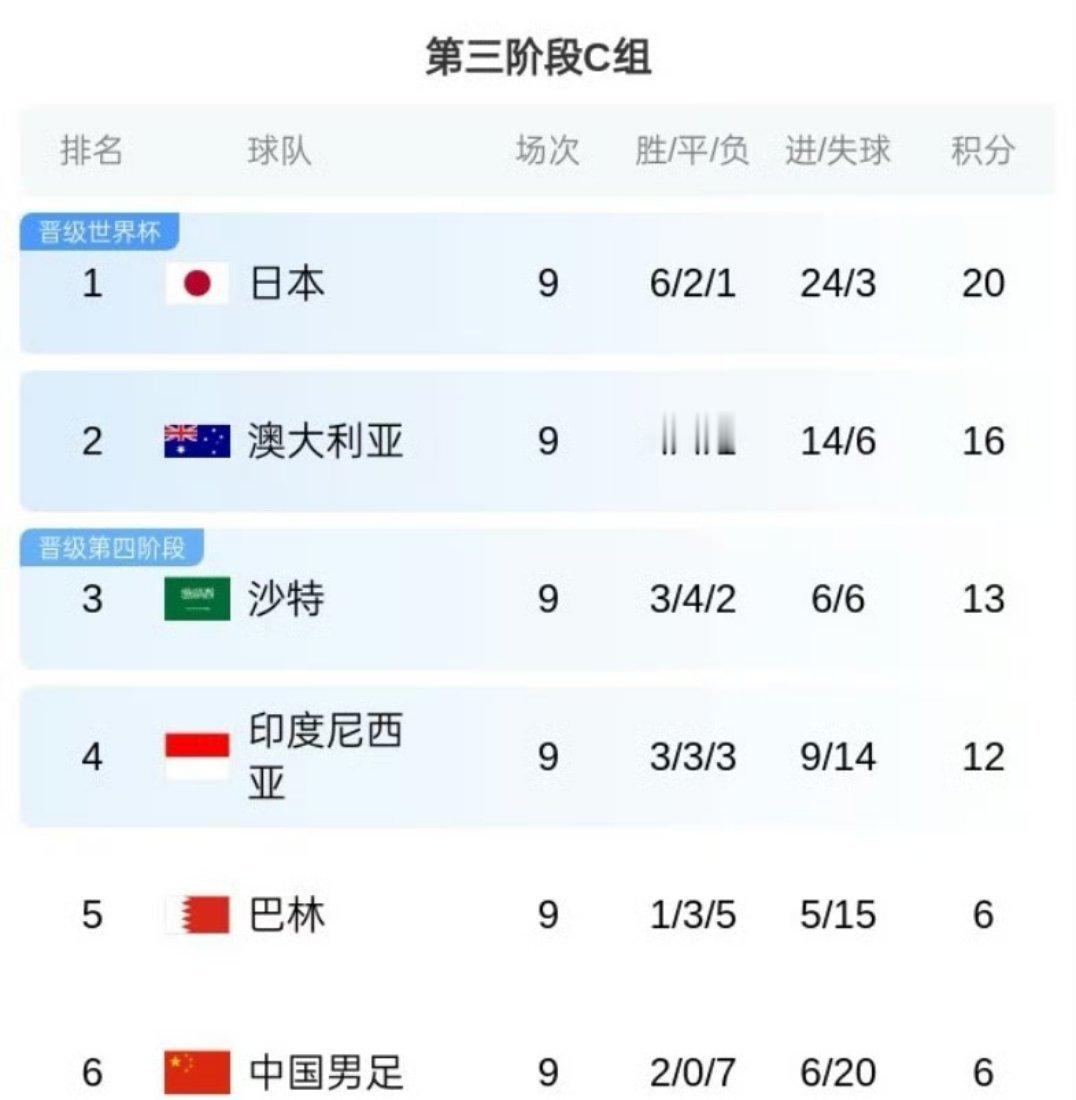 国足胜巴林才能避免垫底无所谓了，每年都是这样，展望世界杯，到争取附加赛，再到避免