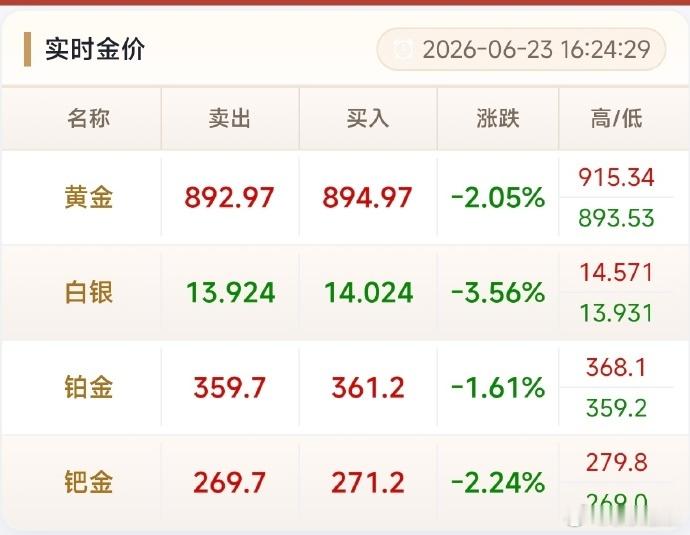 金价狂泻30% 感觉跌到800就可以入手了，毕竟是硬通货，留着用也是可以的。不求