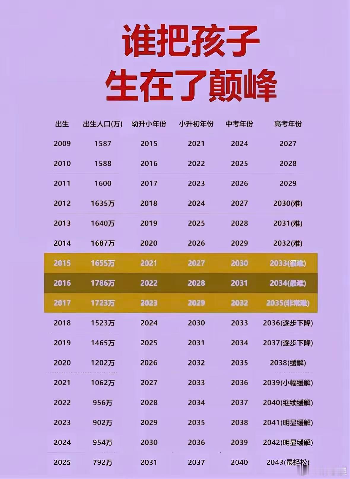 谁把孩子生在了巅峰？ ​​​
