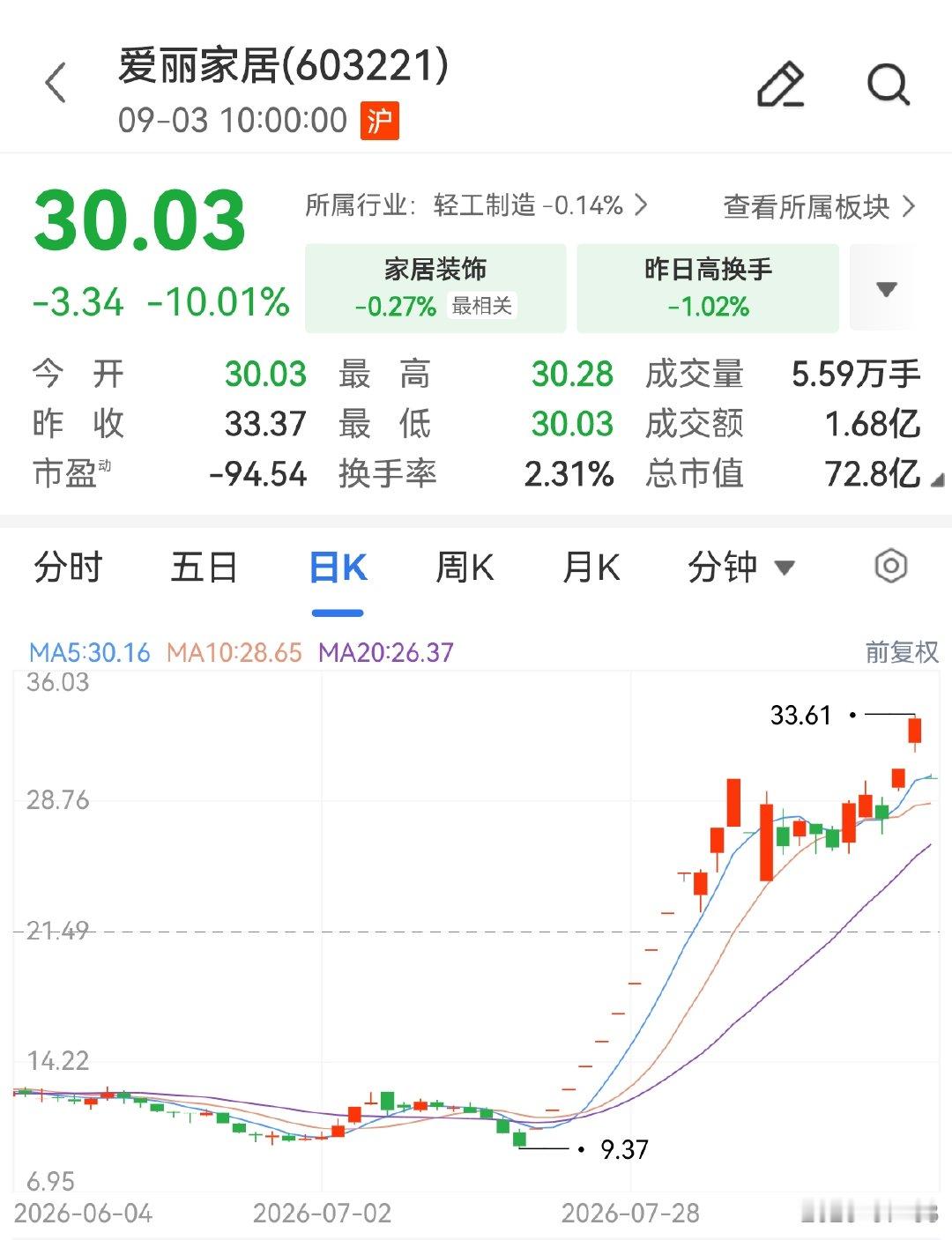 【多只高位牛股跌停】多只近期暴涨高位牛股集中发布风险提示、异常波动公告，9月3日