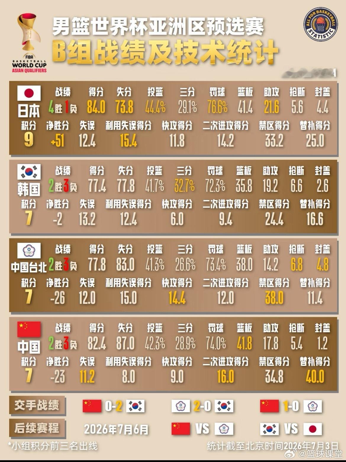 男篮世预赛亚洲区B组战绩及技术统计！中国男篮世预赛小组出线形势中国男篮不敌日本男